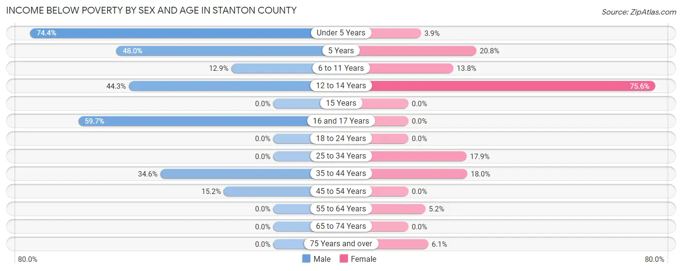 Income Below Poverty by Sex and Age in Stanton County