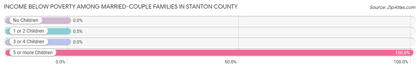 Income Below Poverty Among Married-Couple Families in Stanton County