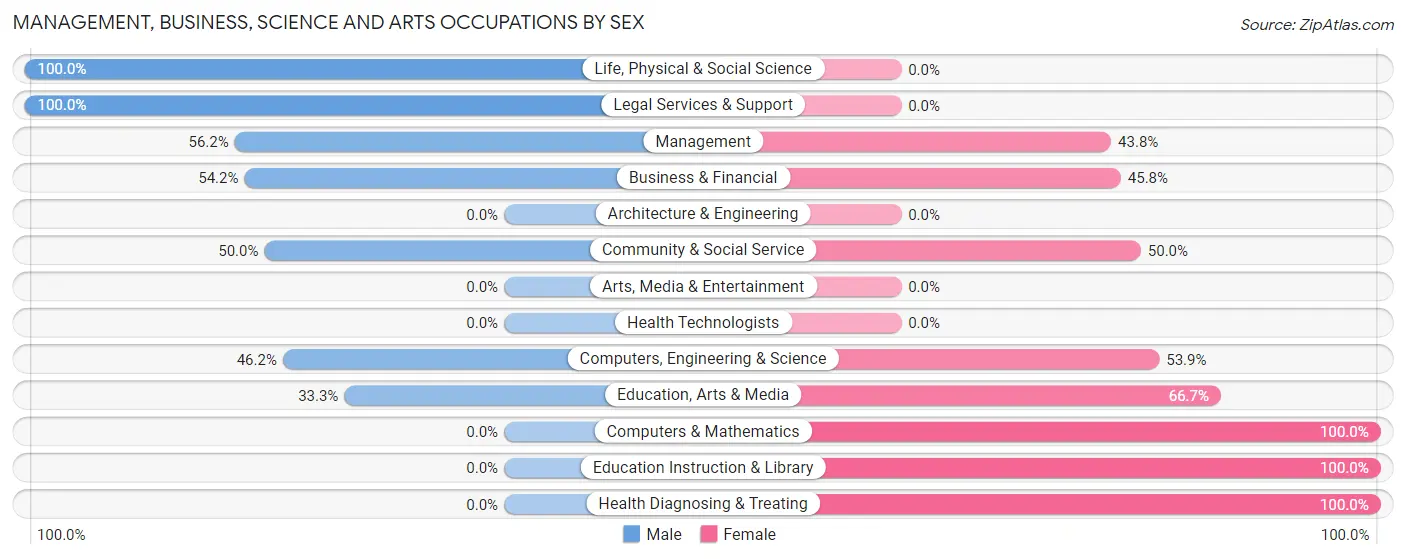 Management, Business, Science and Arts Occupations by Sex in Stanton County