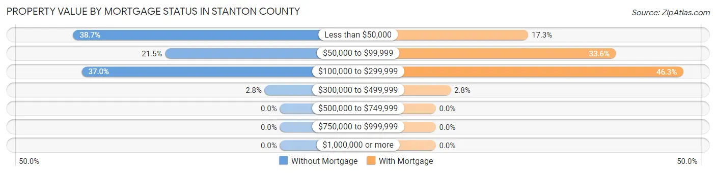 Property Value by Mortgage Status in Stanton County