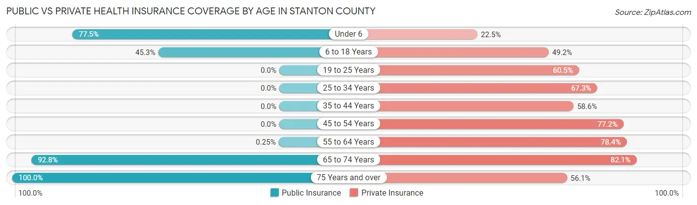 Public vs Private Health Insurance Coverage by Age in Stanton County