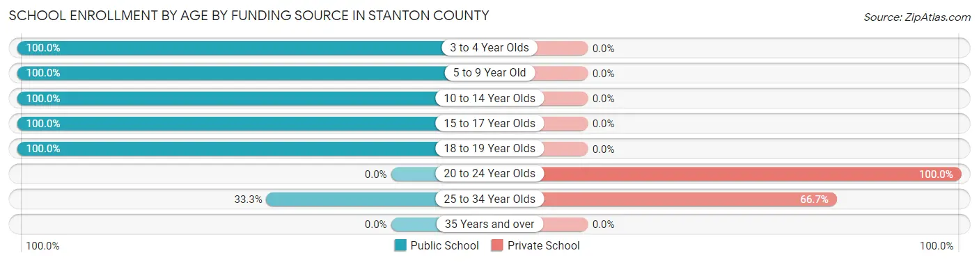 School Enrollment by Age by Funding Source in Stanton County