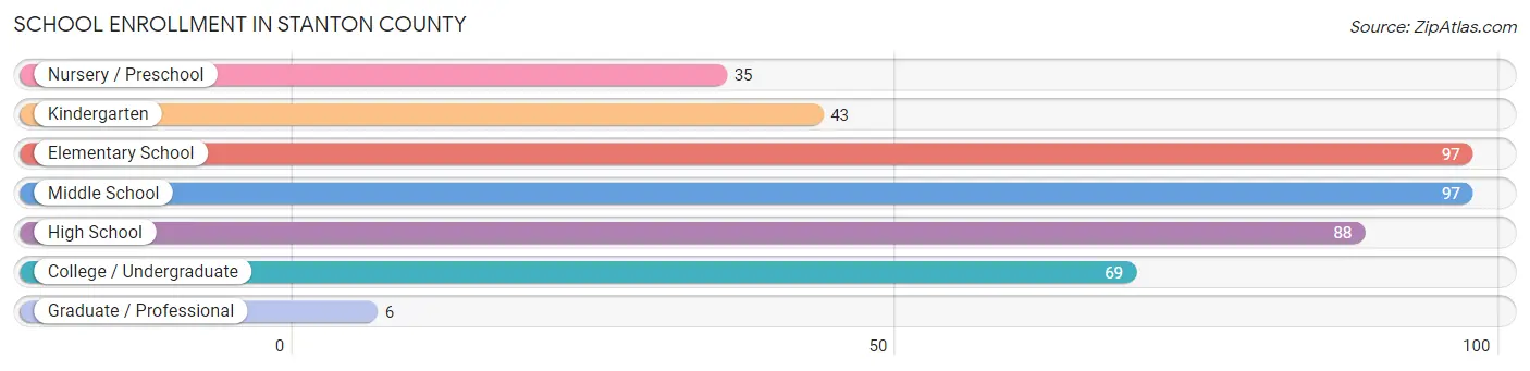 School Enrollment in Stanton County