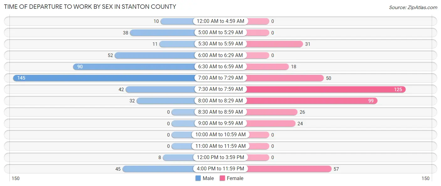 Time of Departure to Work by Sex in Stanton County