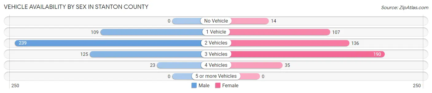 Vehicle Availability by Sex in Stanton County