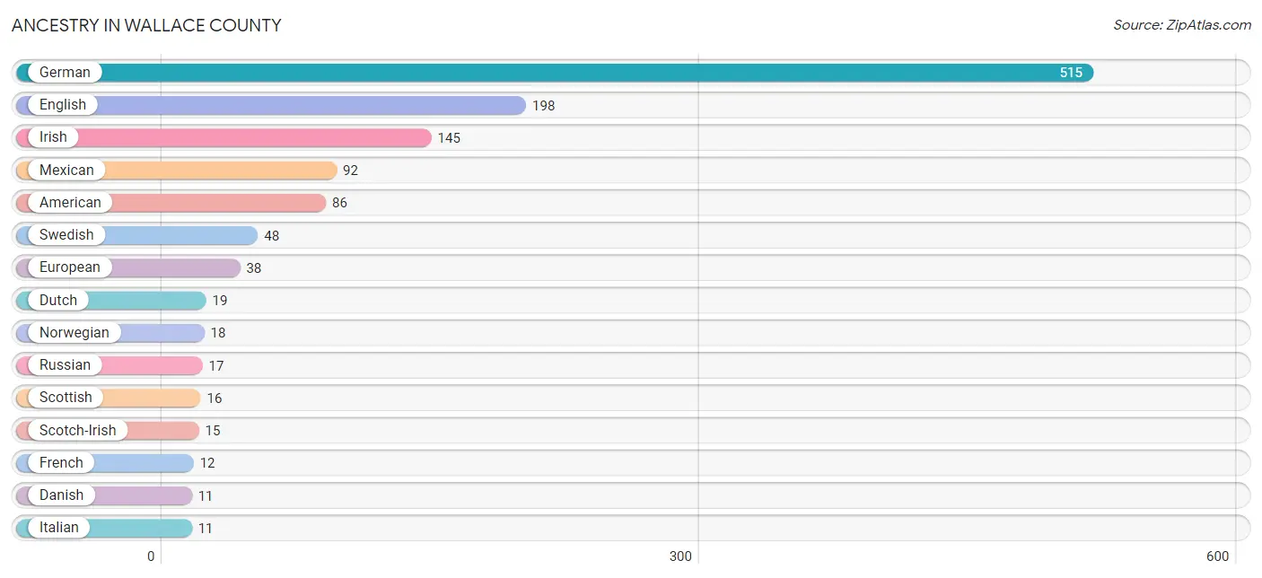 Ancestry in Wallace County