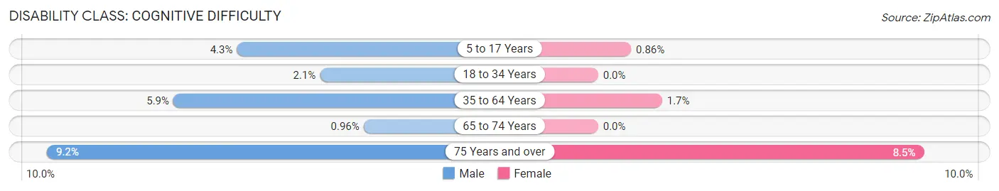 Disability in Wallace County: <span>Cognitive Difficulty</span>