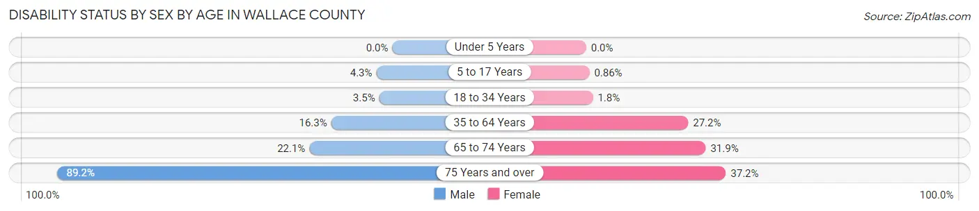 Disability Status by Sex by Age in Wallace County