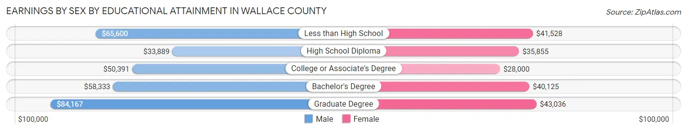 Earnings by Sex by Educational Attainment in Wallace County
