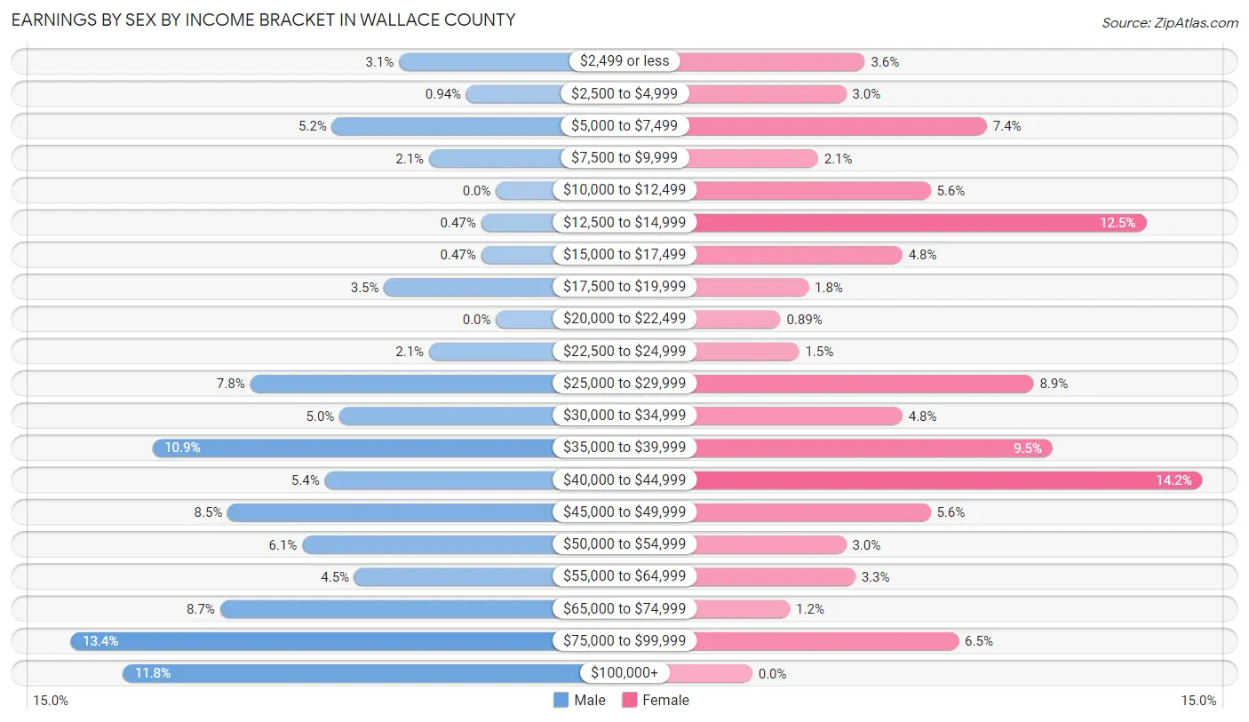 Earnings by Sex by Income Bracket in Wallace County