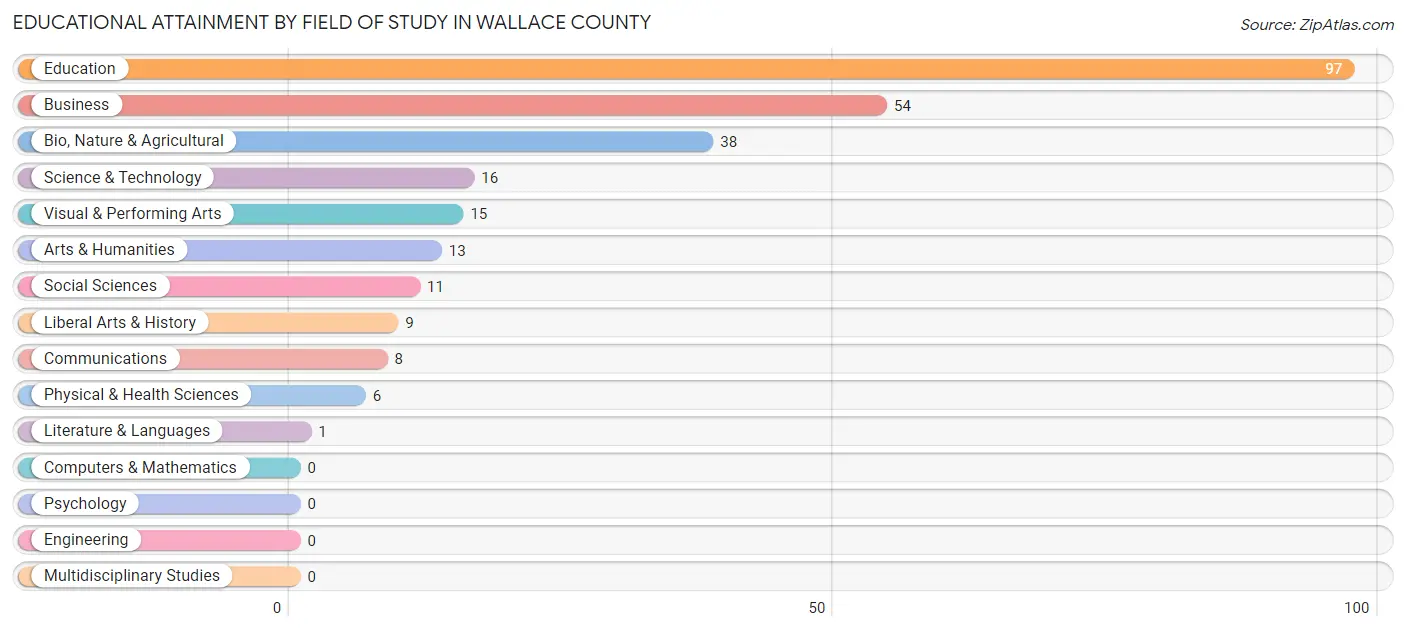 Educational Attainment by Field of Study in Wallace County