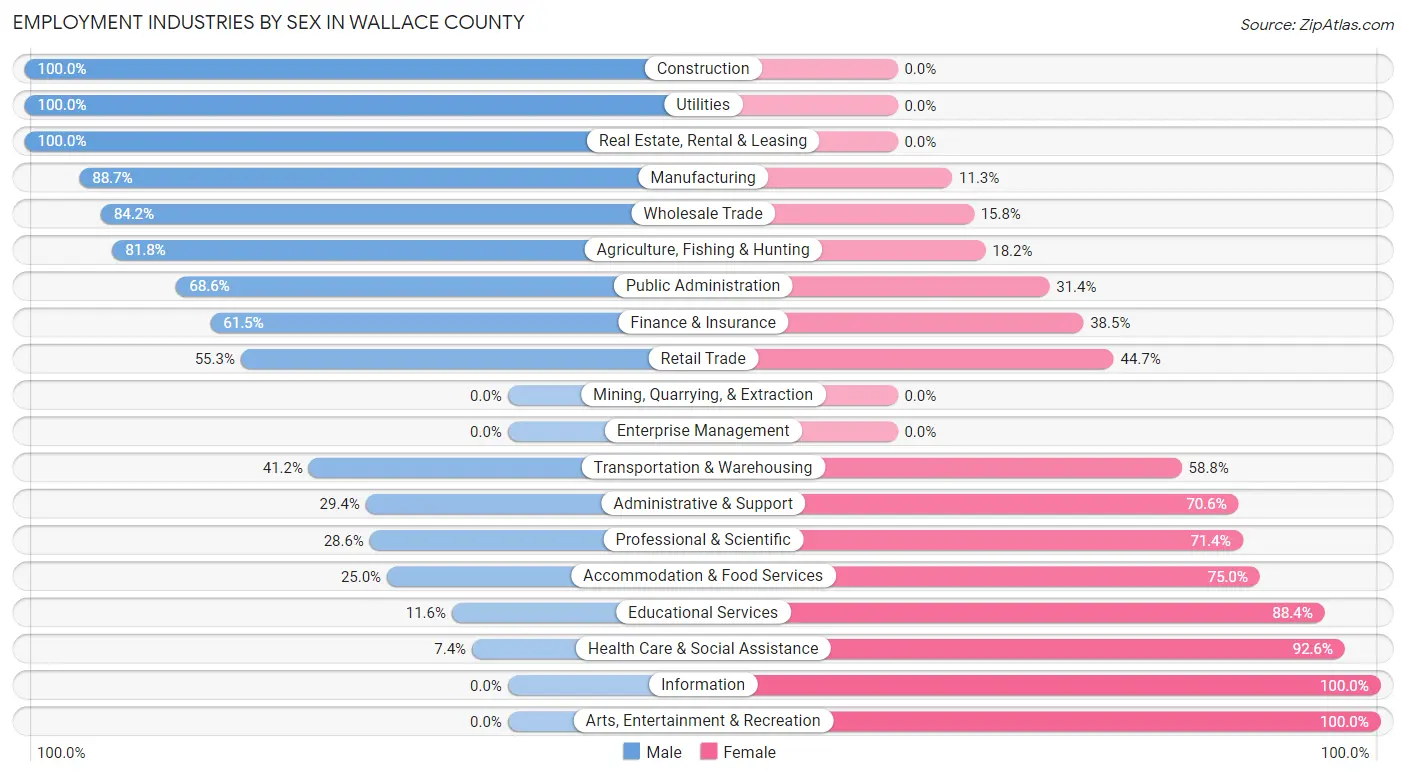 Employment Industries by Sex in Wallace County