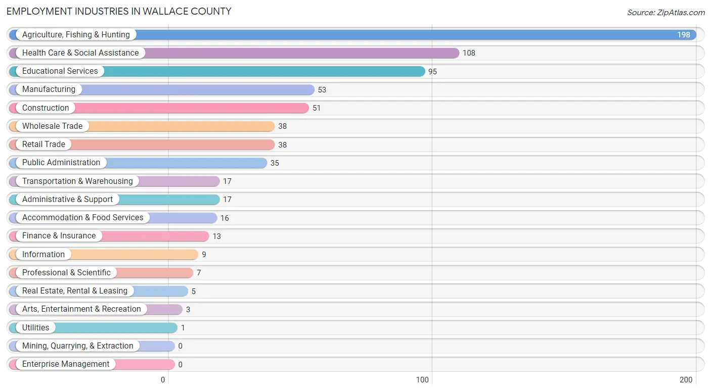 Employment Industries in Wallace County