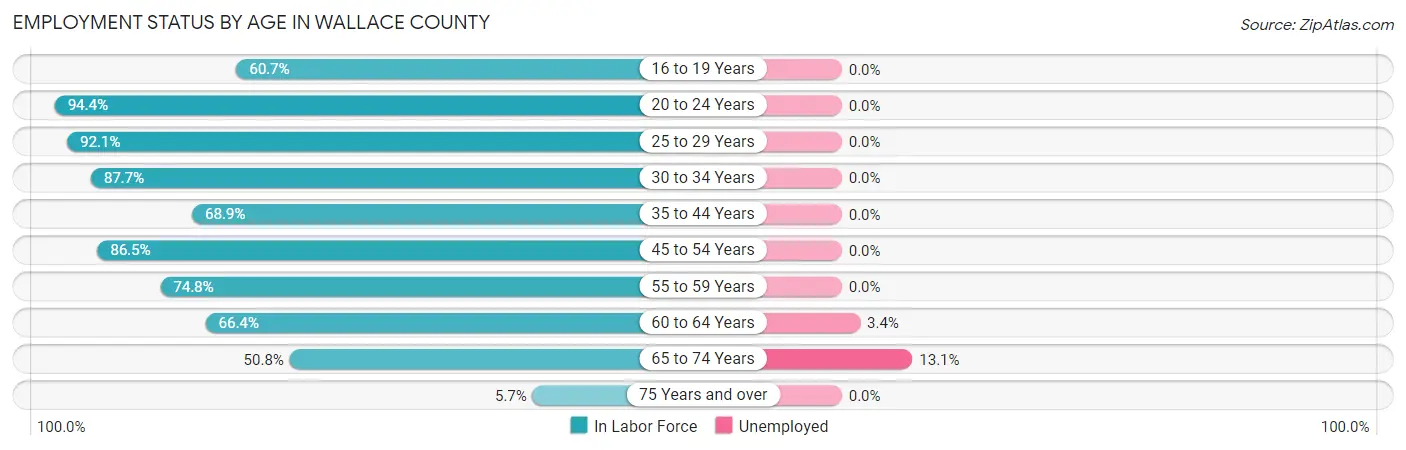 Employment Status by Age in Wallace County