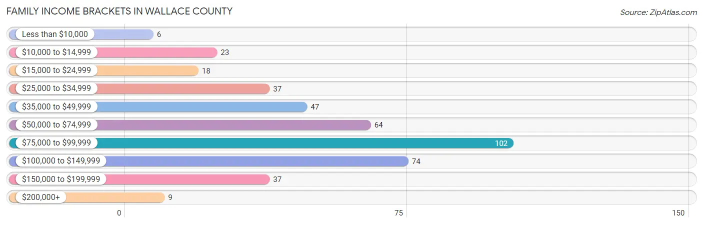 Family Income Brackets in Wallace County