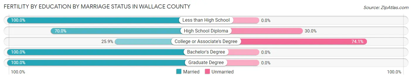 Female Fertility by Education by Marriage Status in Wallace County