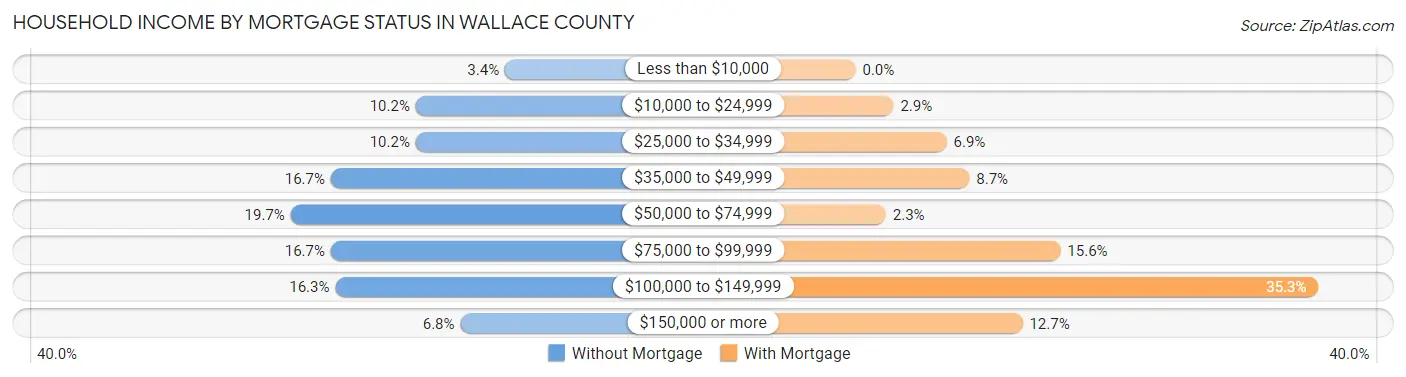 Household Income by Mortgage Status in Wallace County