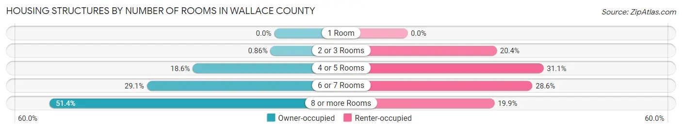 Housing Structures by Number of Rooms in Wallace County