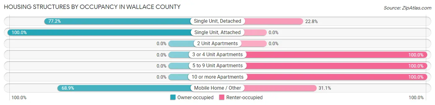 Housing Structures by Occupancy in Wallace County