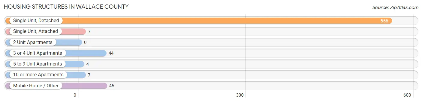 Housing Structures in Wallace County