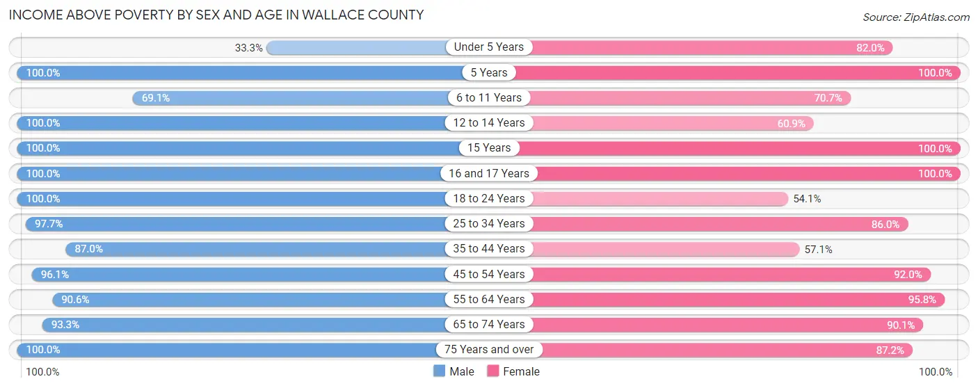 Income Above Poverty by Sex and Age in Wallace County
