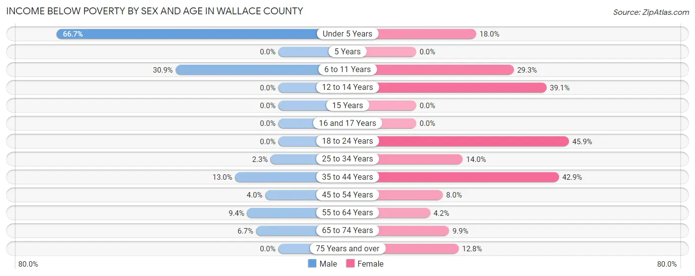Income Below Poverty by Sex and Age in Wallace County