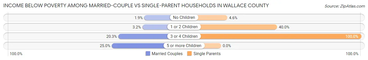 Income Below Poverty Among Married-Couple vs Single-Parent Households in Wallace County