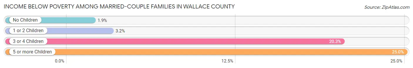 Income Below Poverty Among Married-Couple Families in Wallace County