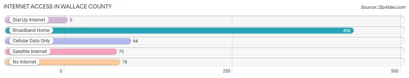 Internet Access in Wallace County