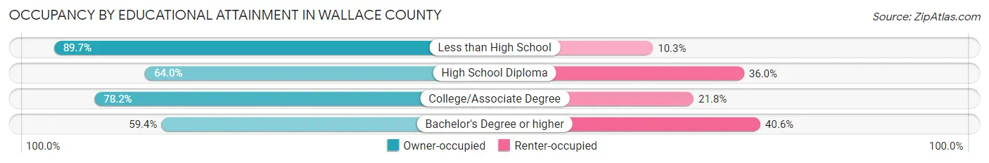 Occupancy by Educational Attainment in Wallace County