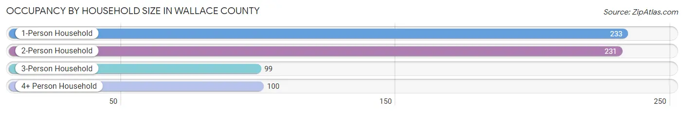 Occupancy by Household Size in Wallace County