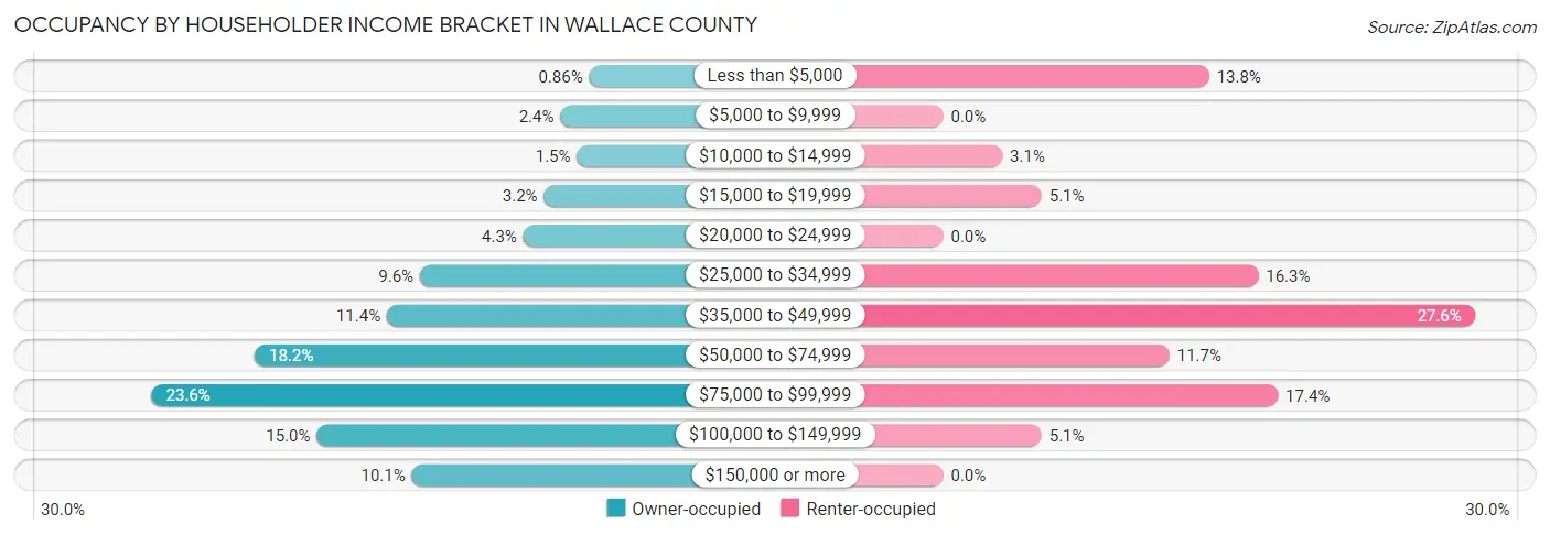 Occupancy by Householder Income Bracket in Wallace County