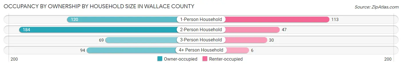 Occupancy by Ownership by Household Size in Wallace County