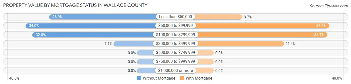 Property Value by Mortgage Status in Wallace County