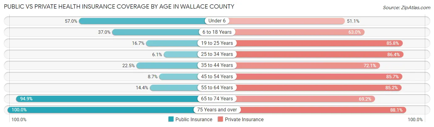 Public vs Private Health Insurance Coverage by Age in Wallace County