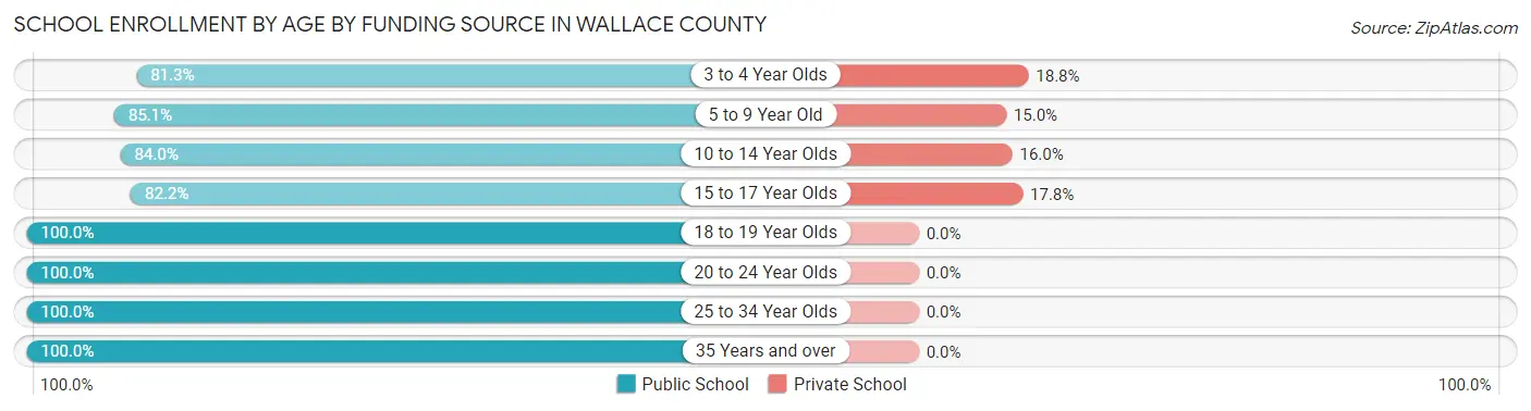 School Enrollment by Age by Funding Source in Wallace County