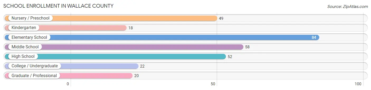 School Enrollment in Wallace County