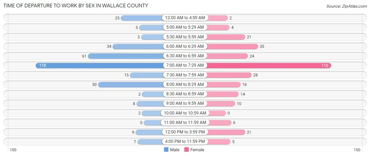 Time of Departure to Work by Sex in Wallace County