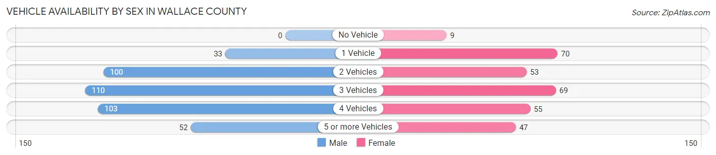 Vehicle Availability by Sex in Wallace County