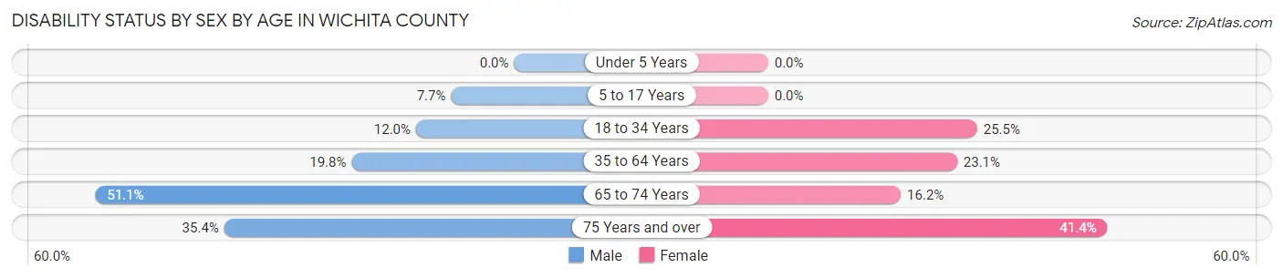 Disability Status by Sex by Age in Wichita County