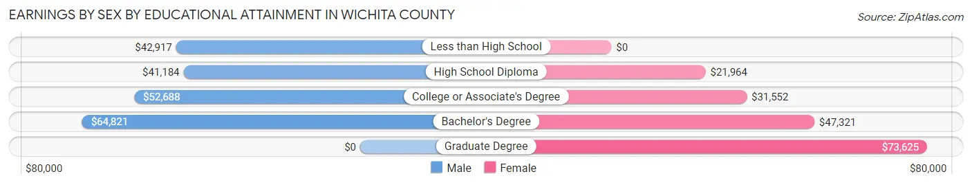 Earnings by Sex by Educational Attainment in Wichita County