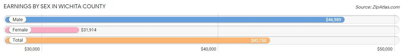 Earnings by Sex in Wichita County