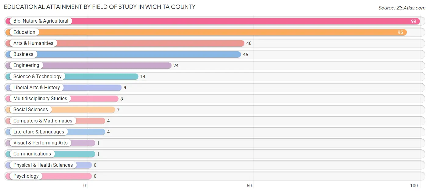 Educational Attainment by Field of Study in Wichita County