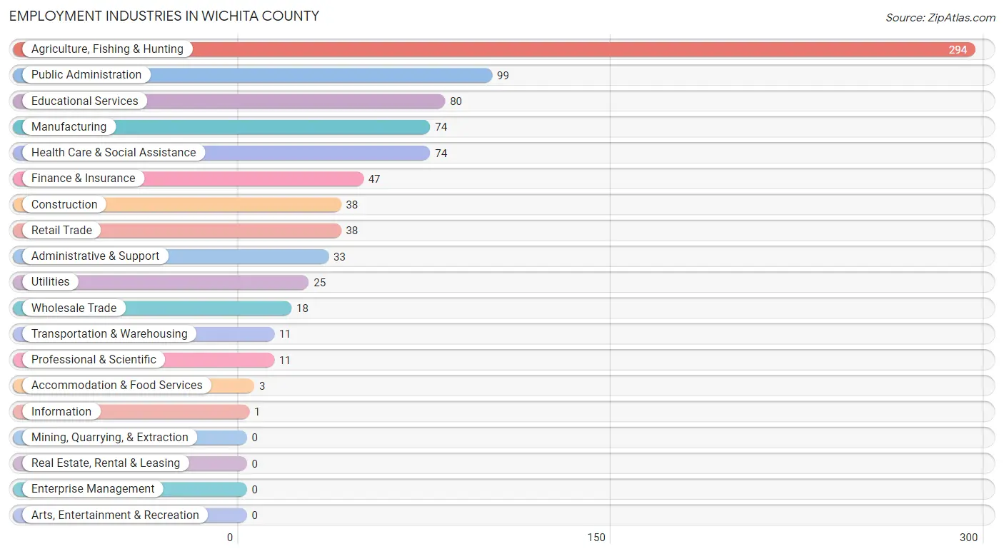 Employment Industries in Wichita County