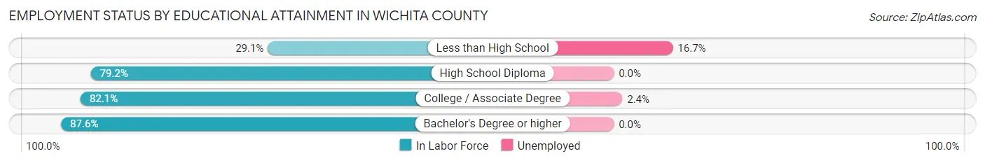 Employment Status by Educational Attainment in Wichita County