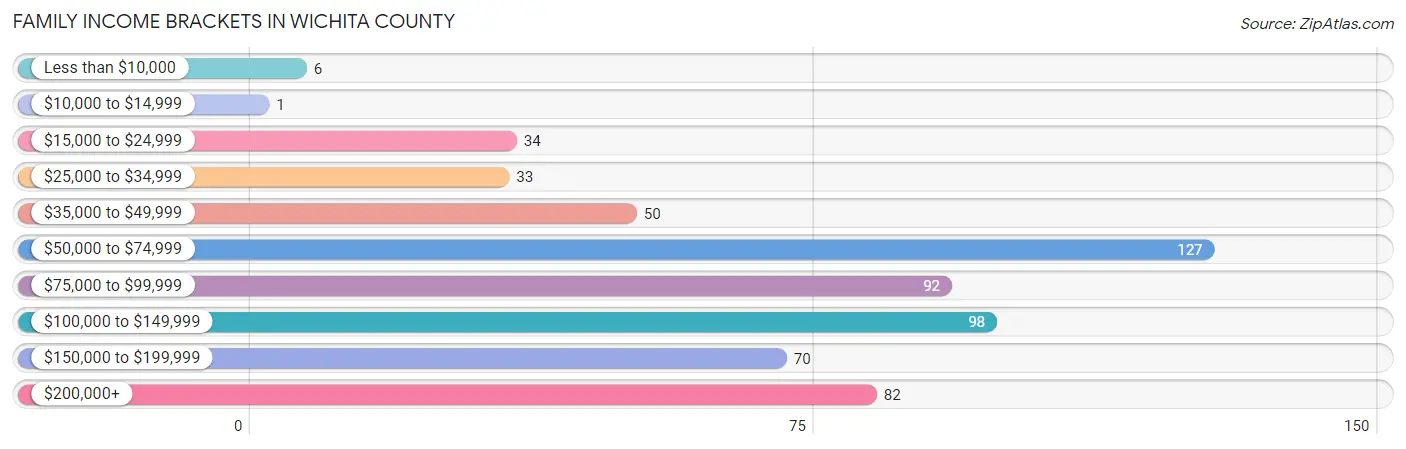 Family Income Brackets in Wichita County