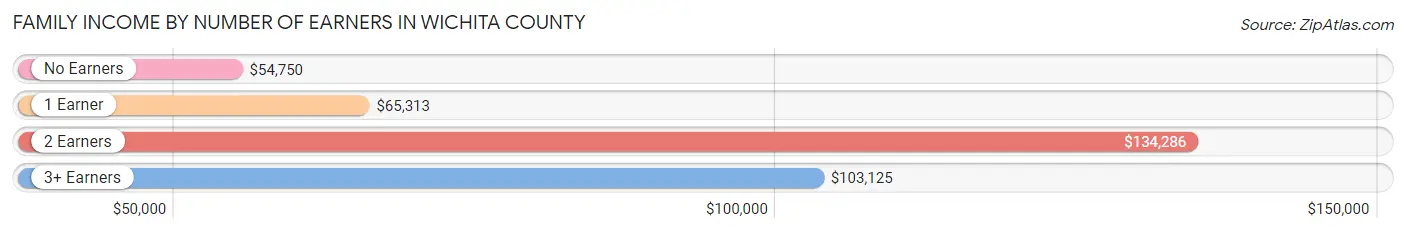 Family Income by Number of Earners in Wichita County