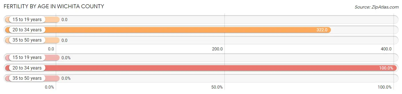 Female Fertility by Age in Wichita County