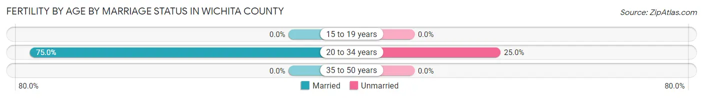 Female Fertility by Age by Marriage Status in Wichita County