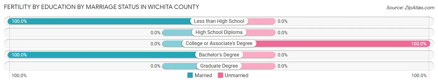 Female Fertility by Education by Marriage Status in Wichita County